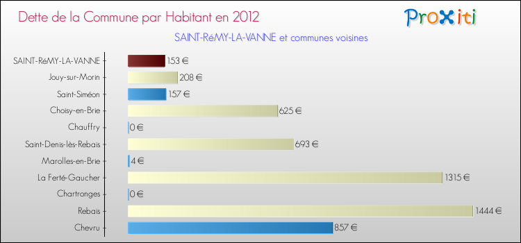Dette par habitant de la commune en 2012 pour SAINT-RéMY-LA-VANNE et les communes proches Comparaison de la dette par habitant de la commune en 2012 pour SAINT-RéMY-LA-VANNE et les communes voisines