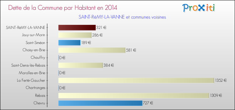 Dette par habitant de la commune en 2014 pour SAINT-RéMY-LA-VANNE et les communes proches Comparaison de la dette par habitant de la commune en 2014 pour SAINT-RéMY-LA-VANNE et les communes voisines