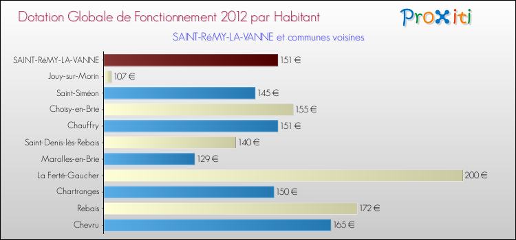 Montant des dotations globales de fonctionnement DGF par Habitant pour SAINT-RéMY-LA-VANNE et les communes proches Comparaison des des dotations globales de fonctionnement DGF par habitant pour SAINT-RéMY-LA-VANNE et les communes voisines