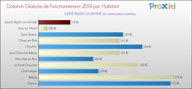 Montant des dotations globales de fonctionnement DGF par Habitant pour SAINT-RéMY-LA-VANNE et les communes proches en 2014. Comparaison des des dotations globales de fonctionnement DGF par habitant pour SAINT-RéMY-LA-VANNE et les communes voisines en 2014.