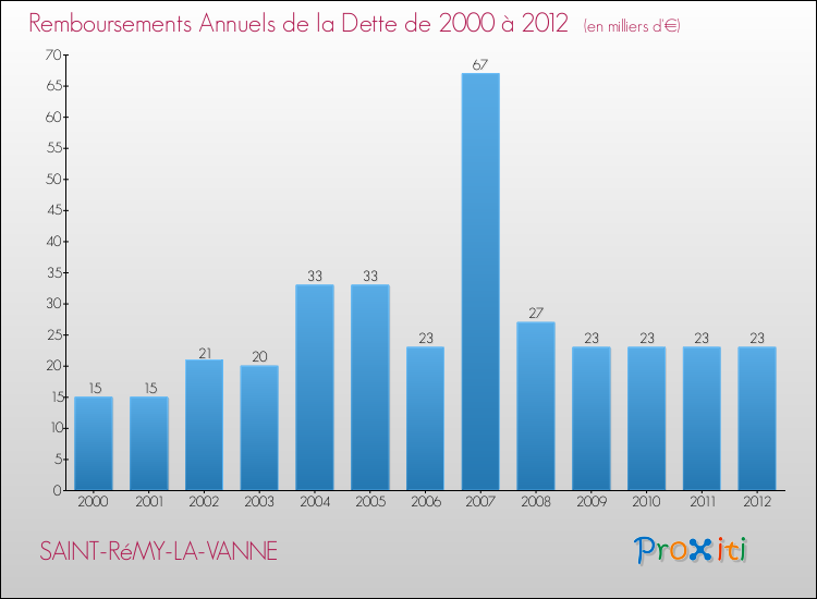 Evolution de l'annuité de la dette pour la commune de SAINT-RéMY-LA-VANNE de 2000 à 2012 Annuités de la dette pour SAINT-RéMY-LA-VANNE de 2000 à 2012