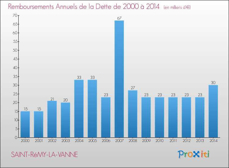 Evolution de l'annuité de la dette pour la commune de SAINT-RéMY-LA-VANNE de 2000 à 2014 Annuités de la dette pour SAINT-RéMY-LA-VANNE de 2000 à 2014