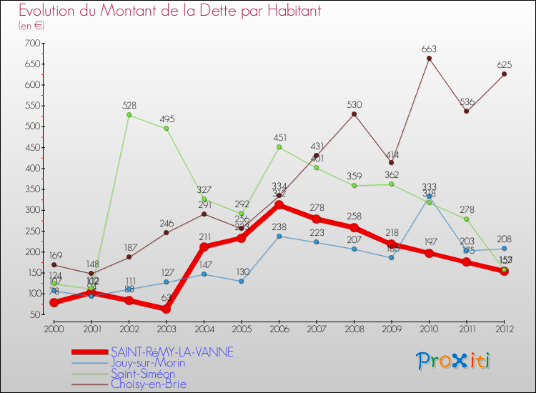 Evolution de la dette par habitant pour la commune de SAINT-RéMY-LA-VANNE et les communes proches de 2000 à 2012 Comparaison de la dette par habitant pour SAINT-RéMY-LA-VANNE et les communes voisines de 2000 à 2012