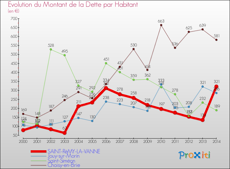 Evolution de la dette par habitant pour la commune de SAINT-RéMY-LA-VANNE et les communes proches de 2000 à 2014 Comparaison de la dette par habitant pour SAINT-RéMY-LA-VANNE et les communes voisines de 2000 à 2014