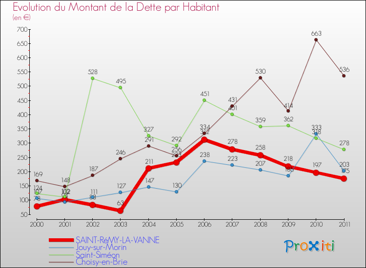 Evolution de la dette par habitant pour la commune de SAINT-RéMY-LA-VANNE et les communes proches Comparaison de la dette par habitant pour SAINT-RéMY-LA-VANNE et les communes voisines