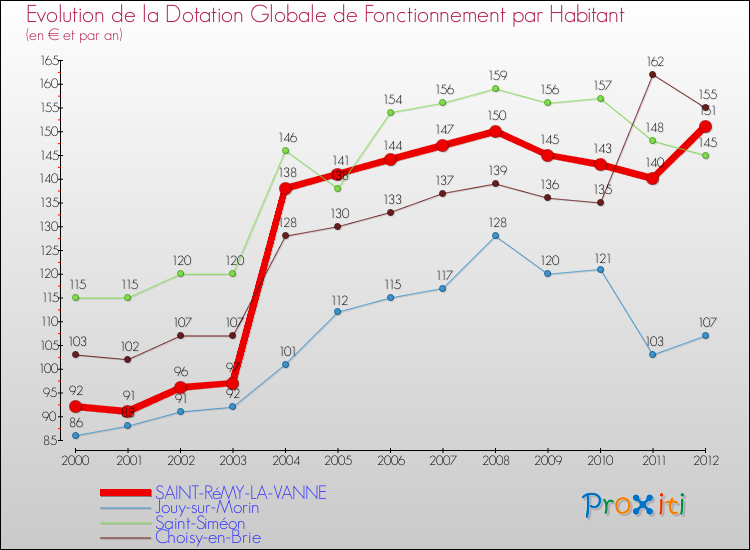Evolution et montant de la dotation globale de fonctionnement par Habitant pour SAINT-RéMY-LA-VANNE et les communes proches Comparaison des dotations globales de fonctionnement par habitant pour SAINT-RéMY-LA-VANNE et les communes voisines
