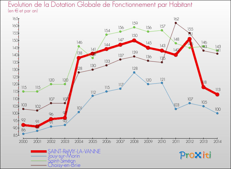 Evolution et montant de la dotation globale de fonctionnement par Habitant pour SAINT-RéMY-LA-VANNE et les communes proches de 2000 à 2014. Comparaison des dotations globales de fonctionnement par habitant pour SAINT-RéMY-LA-VANNE et les communes voisines de 2000 à 2014.