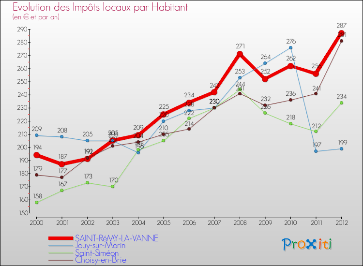 Evolution et montant des impôts locaux par Habitant pour SAINT-RéMY-LA-VANNE et les communes proches Comparaison des impôts locaux par habitant pour SAINT-RéMY-LA-VANNE et les communes voisines