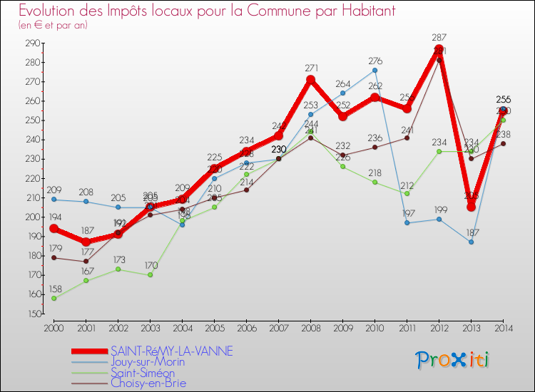 Evolution et montant des impôts locaux par Habitant pour SAINT-RéMY-LA-VANNE et les communes proches de 2000 à 2014 Comparaison des impôts locaux par habitant pour SAINT-RéMY-LA-VANNE et les communes voisines de 2000 à 2014