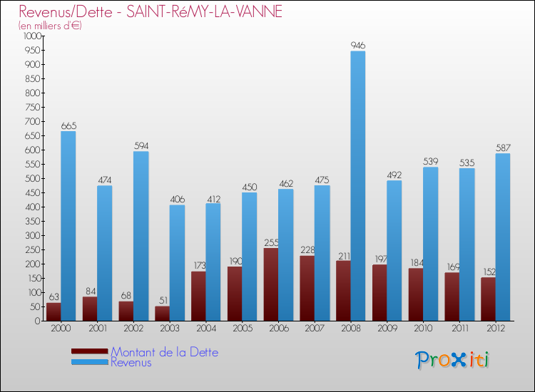 Evolution comparée de la dette et des revenus pour la commune de SAINT-RéMY-LA-VANNE de 2000 à 2012 Comparaison de la dette et des revenus pour SAINT-RéMY-LA-VANNE de 2000 à 2012