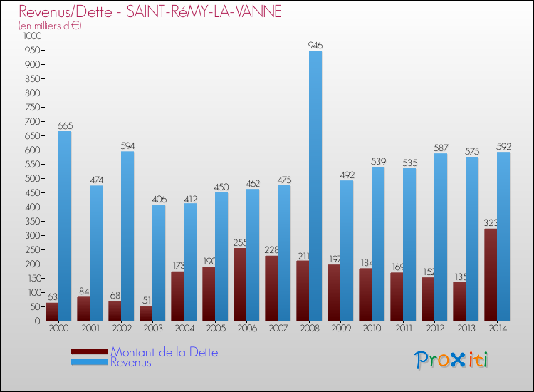 Evolution comparée de la dette et des revenus pour la commune de SAINT-RéMY-LA-VANNE de 2000 à 2014 Comparaison de la dette et des revenus pour SAINT-RéMY-LA-VANNE de 2000 à 2014