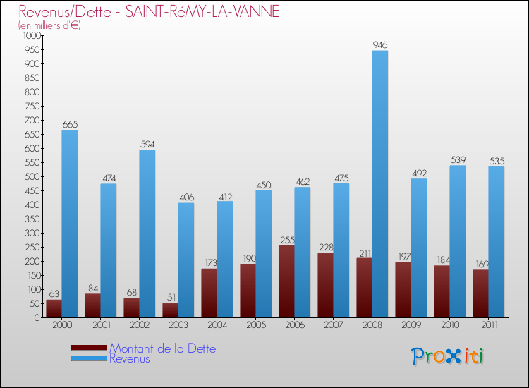 Evolution comparée de la dette et des revenus pour la commune de SAINT-RéMY-LA-VANNE de 2000 à 2011 Comparaison de la dette et des revenus pour SAINT-RéMY-LA-VANNE de 2000 à 2011