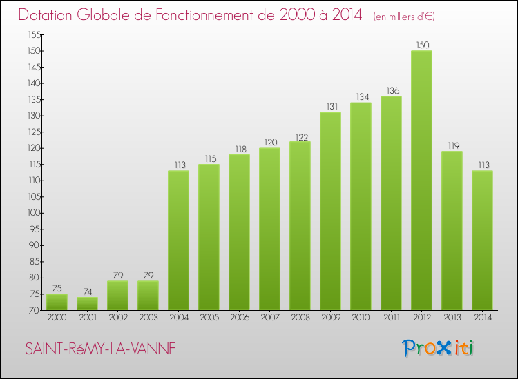 Evolution du montant de la Dotation Globale de Fonctionnement pour la commune de SAINT-RéMY-LA-VANNE de 2000 à 2014 Evolution du montant de la Dotation Globale de Fonctionnement pour SAINT-RéMY-LA-VANNE de 2000 à 2014
