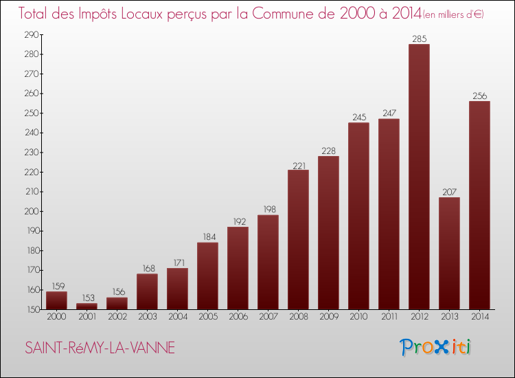 Evolution des Impôts Locaux pour la commune de SAINT-RéMY-LA-VANNE de 2000 à 2014 Evolution des Impôts Locaux pour SAINT-RéMY-LA-VANNE de 2000 à 2014