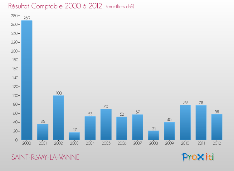 Evolution du résultat comptable pour la commune de SAINT-RéMY-LA-VANNE de 2000 à 2012 Evolution du résultat comptable pour SAINT-RéMY-LA-VANNE de 2000 à 2012