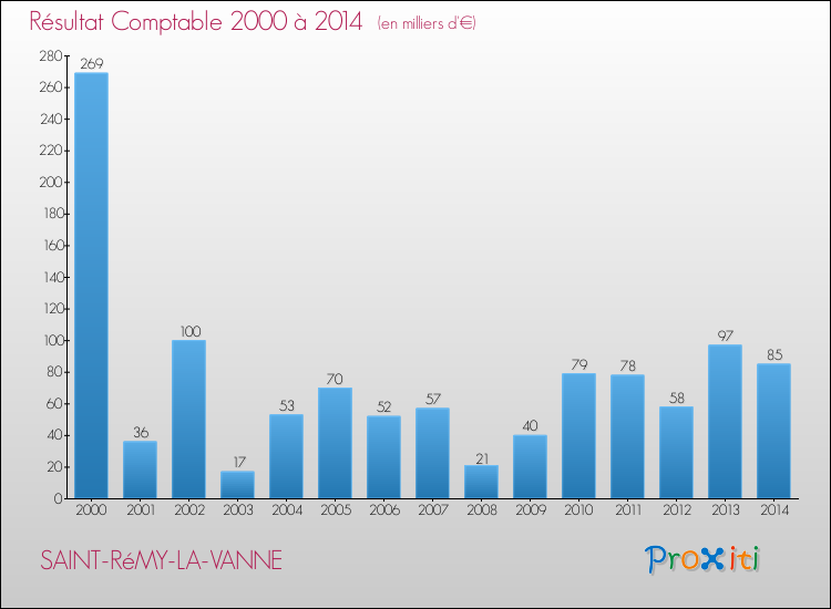 Evolution du résultat comptable pour la commune de SAINT-RéMY-LA-VANNE de 2000 à 2014 Evolution du résultat comptable pour SAINT-RéMY-LA-VANNE de 2000 à 2014