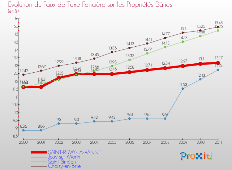 Evolution du taux de la taxe foncière sur le bati pour SAINT-RéMY-LA-VANNE et les communes proches Comparaison des taux de taxe foncière sur le bati pour SAINT-RéMY-LA-VANNE et les communes voisines