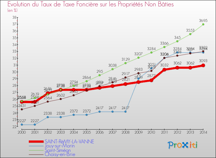 Evolution du taux de la taxe foncière sur les immeubles et terrains non batis pour SAINT-RéMY-LA-VANNE et les communes proches de 2000 à 2014 Comparaison des taux de la taxe foncière sur les immeubles et terrains non batis pour SAINT-RéMY-LA-VANNE et les communes voisines de 2000 à 2014
