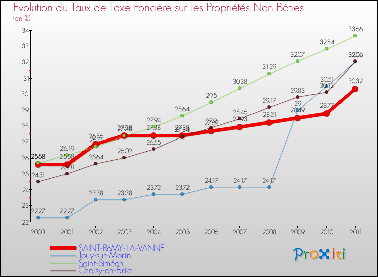 Evolution du taux de la taxe foncière sur les immeubles et terrains non batis pour SAINT-RéMY-LA-VANNE et les communes proches Comparaison des taux de la taxe foncière sur les immeubles et terrains non batis pour SAINT-RéMY-LA-VANNE et les communes voisines