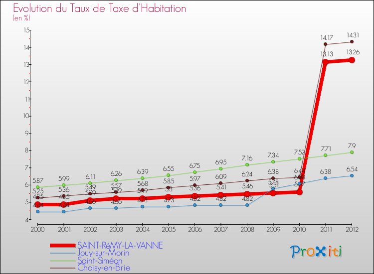 Evolution du taux de la taxe d'habitation pour SAINT-RéMY-LA-VANNE et les communes proches Comparaison des taux de la taxe d'habitation pour SAINT-RéMY-LA-VANNE et les communes voisines