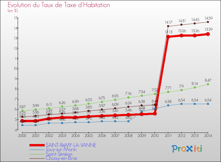 Evolution du taux de la taxe d'habitation pour SAINT-RéMY-LA-VANNE et les communes proches de 2000 à 2014 Comparaison des taux de la taxe d'habitation pour SAINT-RéMY-LA-VANNE et les communes voisines de 2000 à 2014
