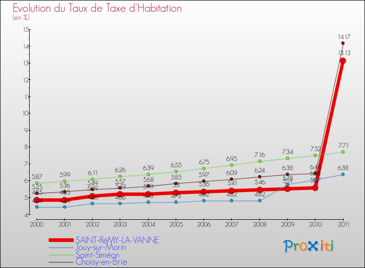 Evolution du taux de la taxe d'habitation pour SAINT-RéMY-LA-VANNE et les communes proches Comparaison des taux de la taxe d'habitation pour SAINT-RéMY-LA-VANNE et les communes voisines