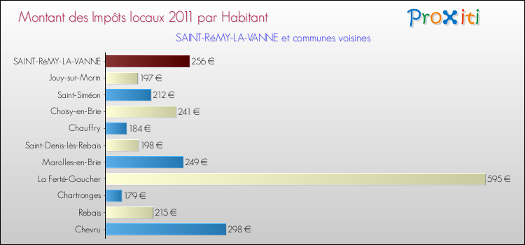 Montant des impôts locaux par Habitant pour SAINT-RéMY-LA-VANNE et les communes proches Comparaison des impôts locaux par habitant pour SAINT-RéMY-LA-VANNE et les communes voisines