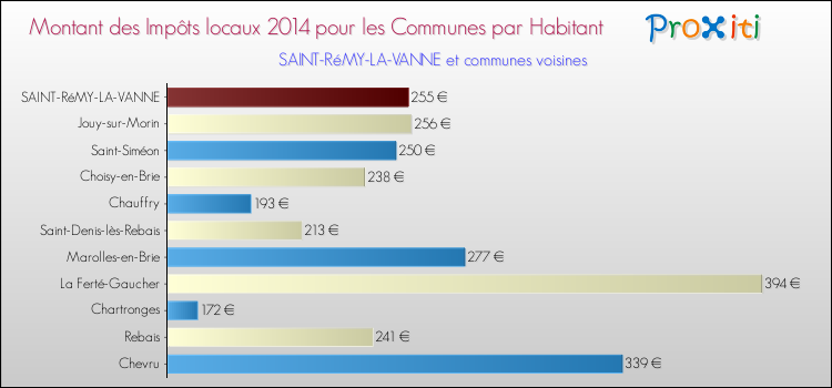 Montant des impôts locaux par Habitant pour SAINT-RéMY-LA-VANNE et les communes proches en 2014 Comparaison des impôts locaux par habitant pour SAINT-RéMY-LA-VANNE et les communes voisines en 2014