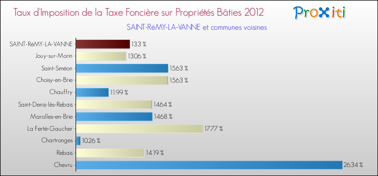 Taux d'imposition de la taxe foncière sur le bati 2012 pour SAINT-RéMY-LA-VANNE et les communes proches Comparaison des taux d'imposition de la taxe foncière sur le bati 2012 pour SAINT-RéMY-LA-VANNE et les communes voisines