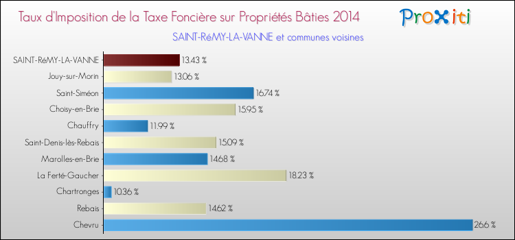 Taux d'imposition de la taxe foncière sur le bati 2014 pour SAINT-RéMY-LA-VANNE et les communes proches Comparaison des taux d'imposition de la taxe foncière sur le bati 2014 pour SAINT-RéMY-LA-VANNE et les communes voisines
