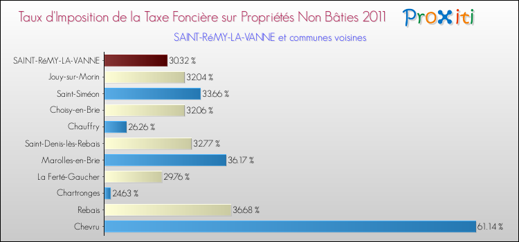 Taux d'imposition de la taxe foncière sur les immeubles et terrains non batis 2011 pour SAINT-RéMY-LA-VANNE et les communes proches Comparaison des taux d'imposition de la taxe foncière sur les immeubles et terrains non batis 2011 pour SAINT-RéMY-LA-VANNE et les communes voisines