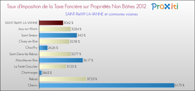 Taux d'imposition de la taxe foncière sur les immeubles et terrains non batis 2012 pour SAINT-RéMY-LA-VANNE et les communes proches Comparaison des taux d'imposition de la taxe foncière sur les immeubles et terrains non batis 2012 pour SAINT-RéMY-LA-VANNE et les communes voisines