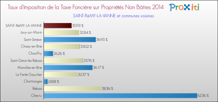 Taux d'imposition de la taxe foncière sur les immeubles et terrains non batis 2014 pour SAINT-RéMY-LA-VANNE et les communes proches Comparaison des taux d'imposition de la taxe foncière sur les immeubles et terrains non batis 2014 pour SAINT-RéMY-LA-VANNE et les communes voisines