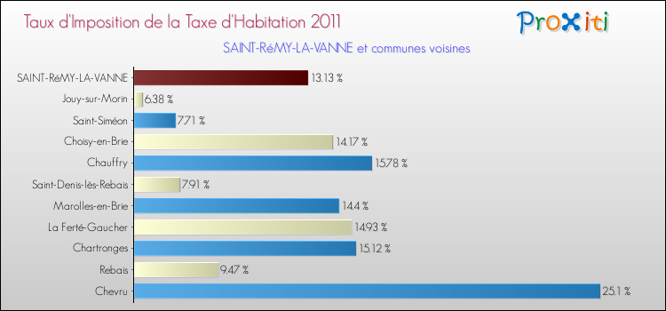 Taux d'imposition de la taxe d'habitation 2011 pour SAINT-RéMY-LA-VANNE et les communes proches Comparaison des taux d'imposition de la taxe d'habitation 2011 pour SAINT-RéMY-LA-VANNE et les communes voisines