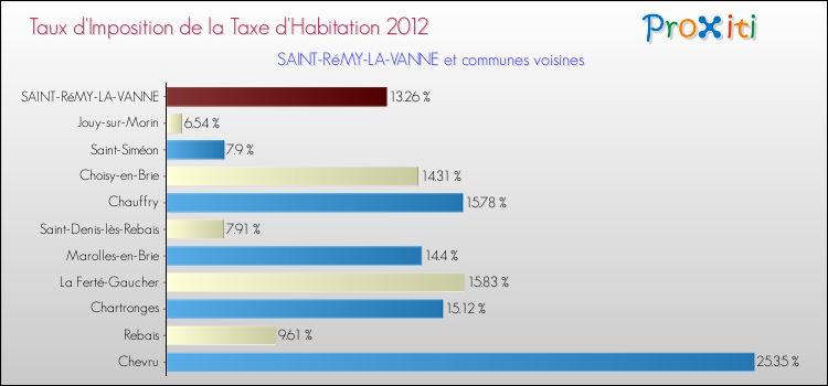 Taux d'imposition de la taxe d'habitation 2012 pour SAINT-RéMY-LA-VANNE et les communes proches Comparaison des taux d'imposition de la taxe d'habitation 2012 pour SAINT-RéMY-LA-VANNE et les communes voisines