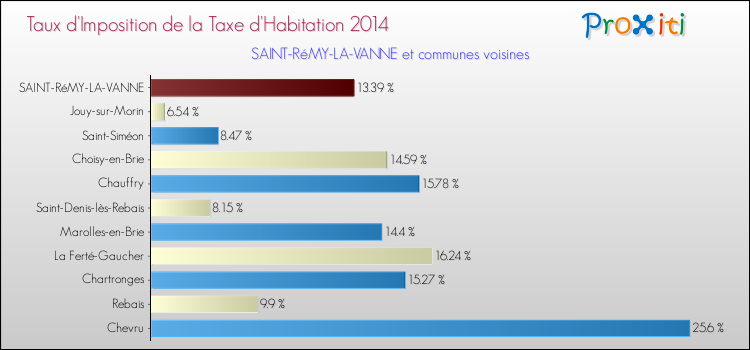 Taux d'imposition de la taxe d'habitation 2014 pour SAINT-RéMY-LA-VANNE et les communes proches Comparaison des taux d'imposition de la taxe d'habitation 2014 pour SAINT-RéMY-LA-VANNE et les communes voisines