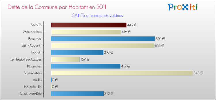 Dette par habitant de la commune en 2011 pour SAINTS et les communes proches Comparaison de la dette par habitant de la commune en 2011 pour SAINTS et les communes voisines