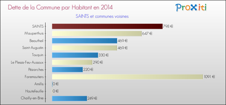 Dette par habitant de la commune en 2014 pour SAINTS et les communes proches Comparaison de la dette par habitant de la commune en 2014 pour SAINTS et les communes voisines