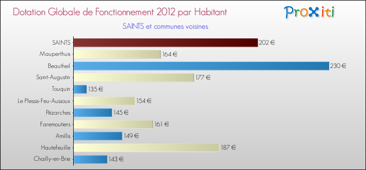 Montant des dotations globales de fonctionnement DGF par Habitant pour SAINTS et les communes proches Comparaison des des dotations globales de fonctionnement DGF par habitant pour SAINTS et les communes voisines