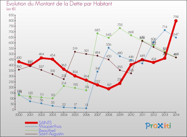 Evolution de la dette par habitant pour la commune de SAINTS et les communes proches de 2000 à 2014 Comparaison de la dette par habitant pour SAINTS et les communes voisines de 2000 à 2014