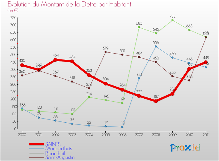 Evolution de la dette par habitant pour la commune de SAINTS et les communes proches Comparaison de la dette par habitant pour SAINTS et les communes voisines