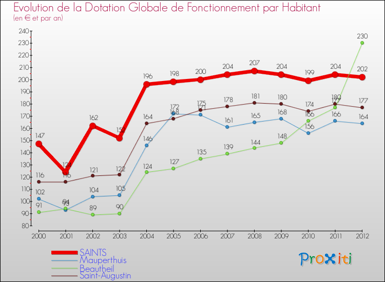Evolution et montant de la dotation globale de fonctionnement par Habitant pour SAINTS et les communes proches Comparaison des dotations globales de fonctionnement par habitant pour SAINTS et les communes voisines