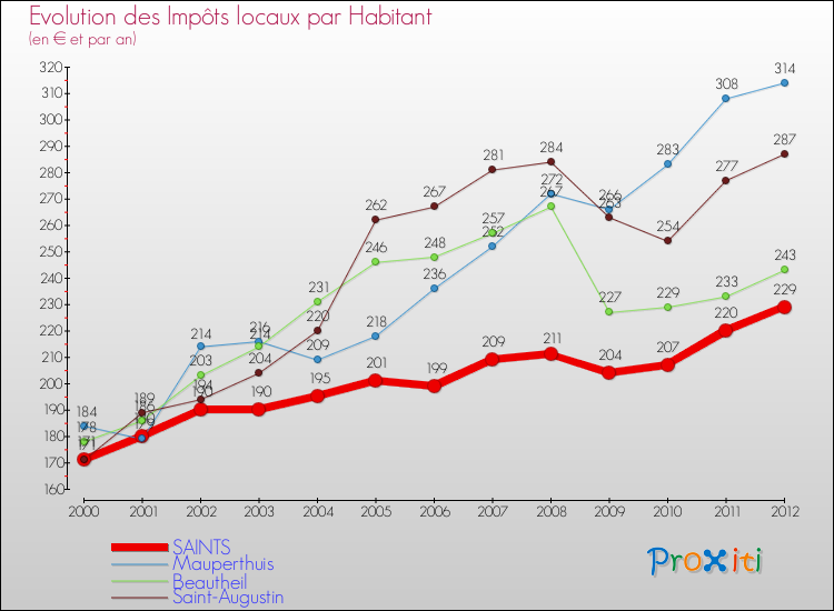 Evolution et montant des impôts locaux par Habitant pour SAINTS et les communes proches Comparaison des impôts locaux par habitant pour SAINTS et les communes voisines