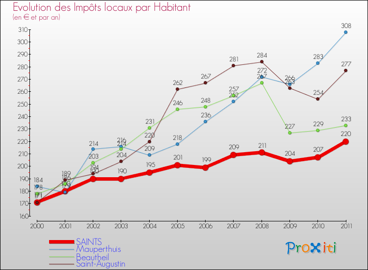 Evolution et montant des impôts locaux par Habitant pour SAINTS et les communes proches Comparaison des impôts locaux par habitant pour SAINTS et les communes voisines