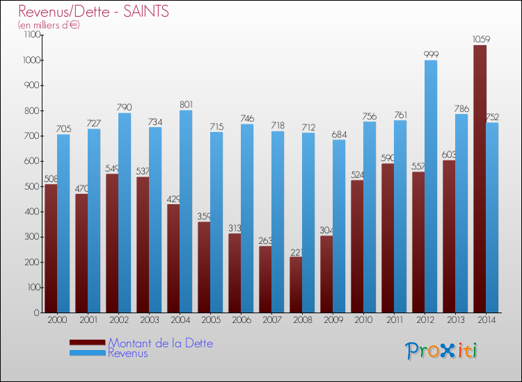 Evolution comparée de la dette et des revenus pour la commune de SAINTS de 2000 à 2014 Comparaison de la dette et des revenus pour SAINTS de 2000 à 2014