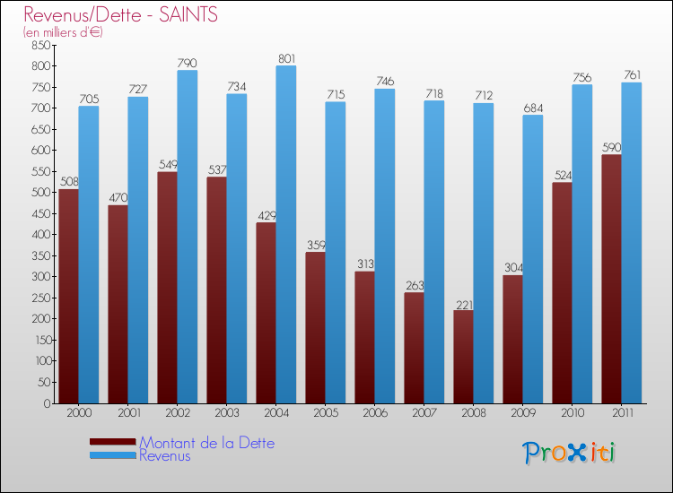 Evolution comparée de la dette et des revenus pour la commune de SAINTS de 2000 à 2011 Comparaison de la dette et des revenus pour SAINTS de 2000 à 2011