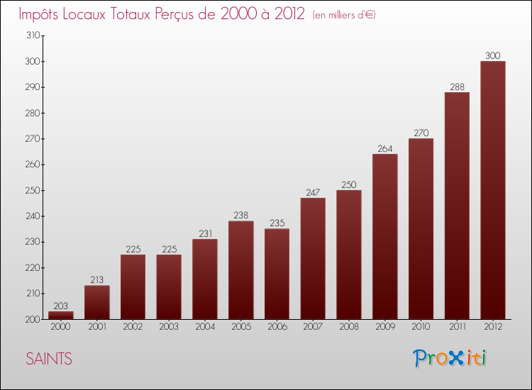 Evolution des Impôts Locaux pour la commune de SAINTS de 2000 à 2012 Evolution des Impôts Locaux pour SAINTS de 2000 à 2012