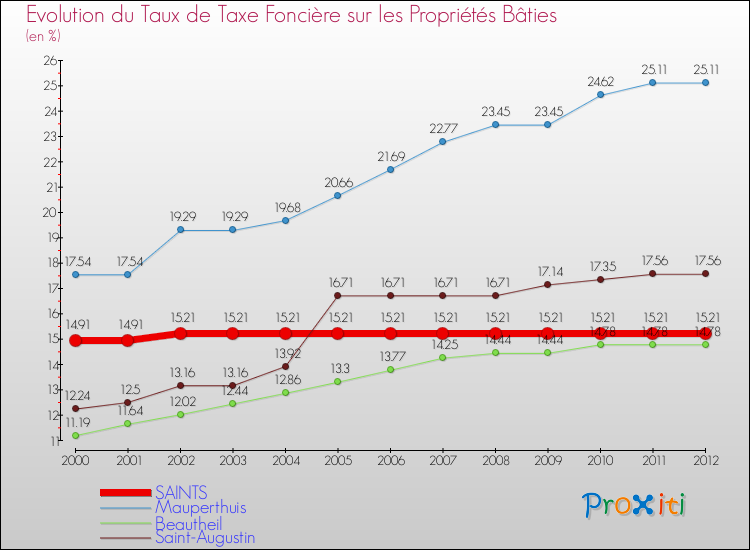 Evolution du taux de la taxe foncière sur le bati pour SAINTS et les communes proches de 2000 à 2012 Comparaison des taux de taxe foncière sur le bati pour SAINTS et les communes voisines de 2000 à 2012
