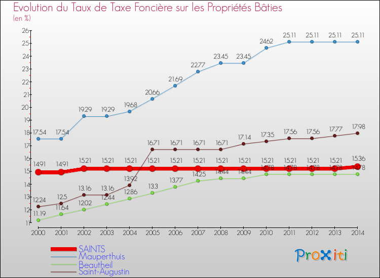 Evolution du taux de la taxe foncière sur le bati pour SAINTS et les communes proches de 2000 à 2014 Comparaison des taux de taxe foncière sur le bati pour SAINTS et les communes voisines de 2000 à 2014
