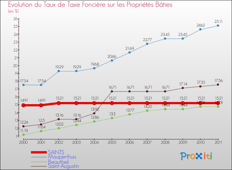 Evolution du taux de la taxe foncière sur le bati pour SAINTS et les communes proches Comparaison des taux de taxe foncière sur le bati pour SAINTS et les communes voisines